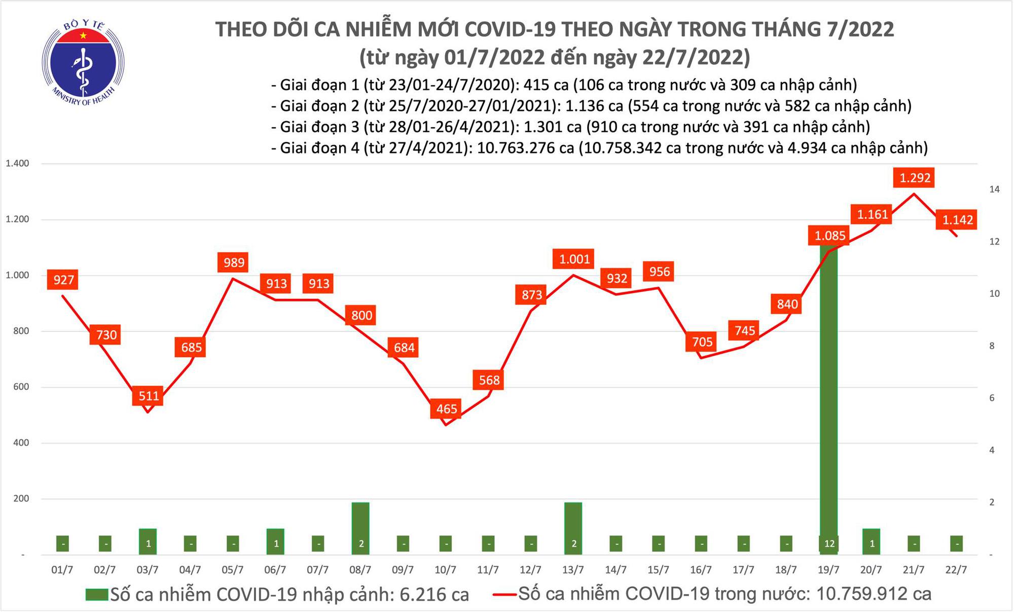 Ngày 22/7: Có 1.142 ca COVID-19 mới; 1 F0 ở Tây Ninh tử vong